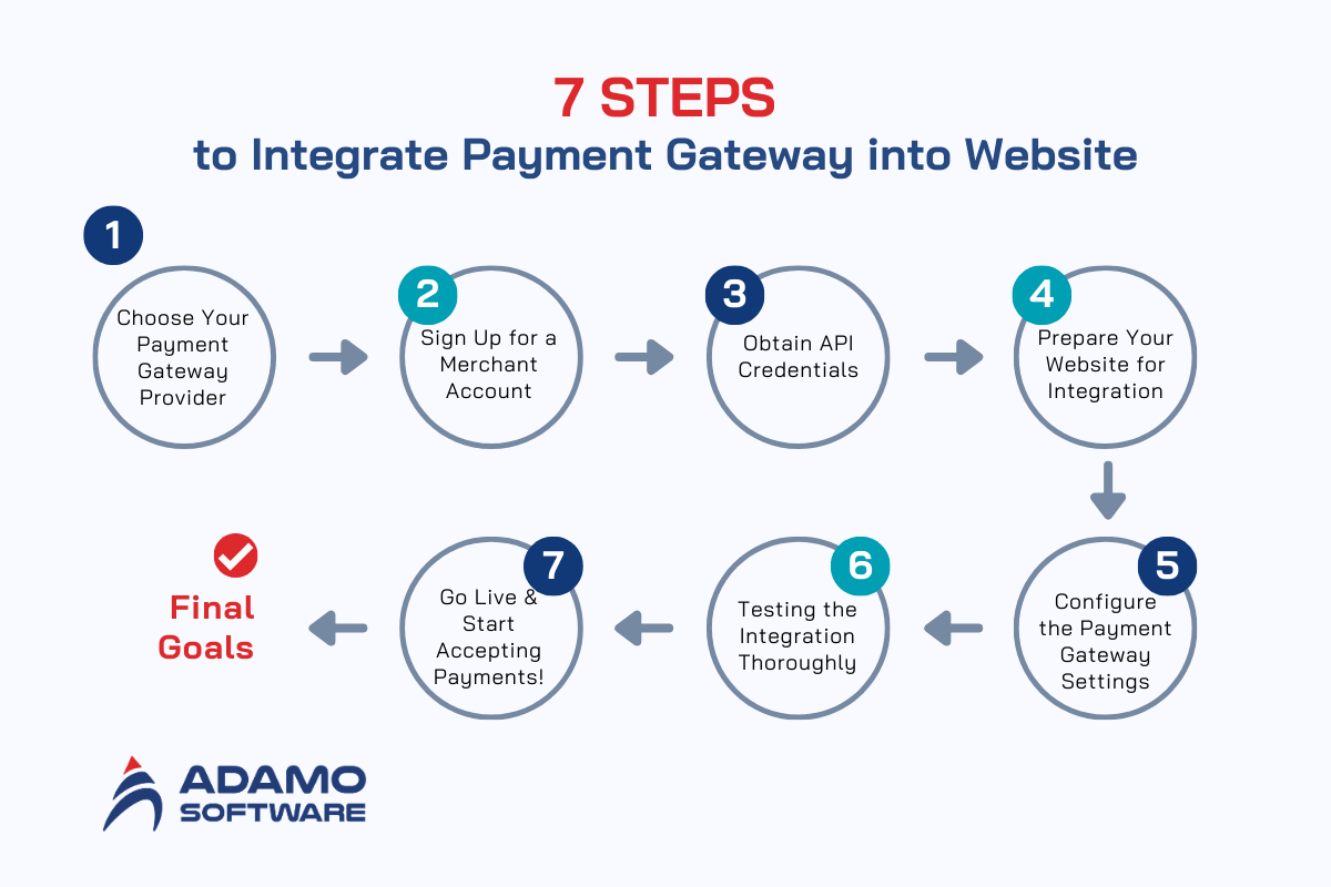 Payment Gateway Integration How To Integrate Into Website