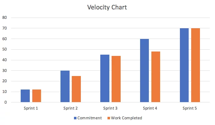agile metrics - velocity chart