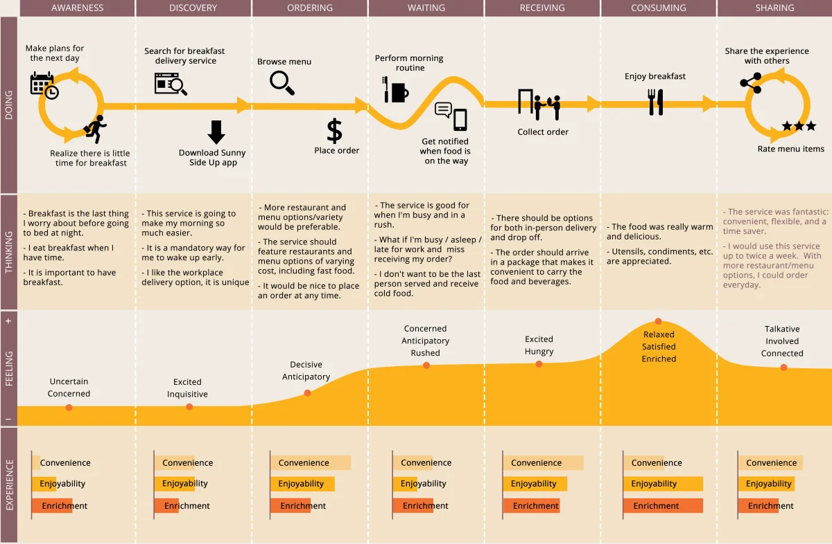 customer journey | Adamo Software customer-journey-map-example-in-food-services