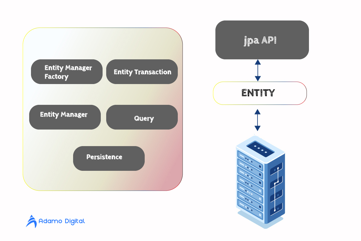 JPA API architecture-01 | Adamo Software