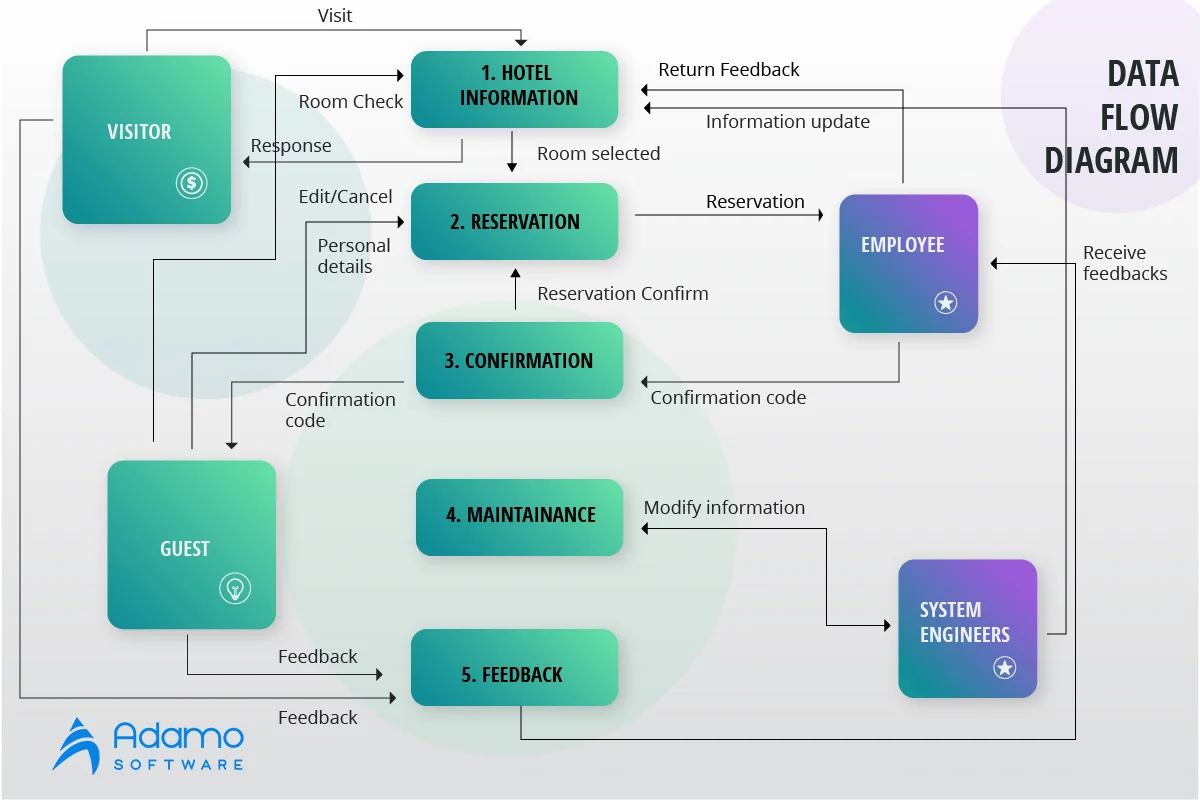 central reservation system flow chart by Adamo Software development company