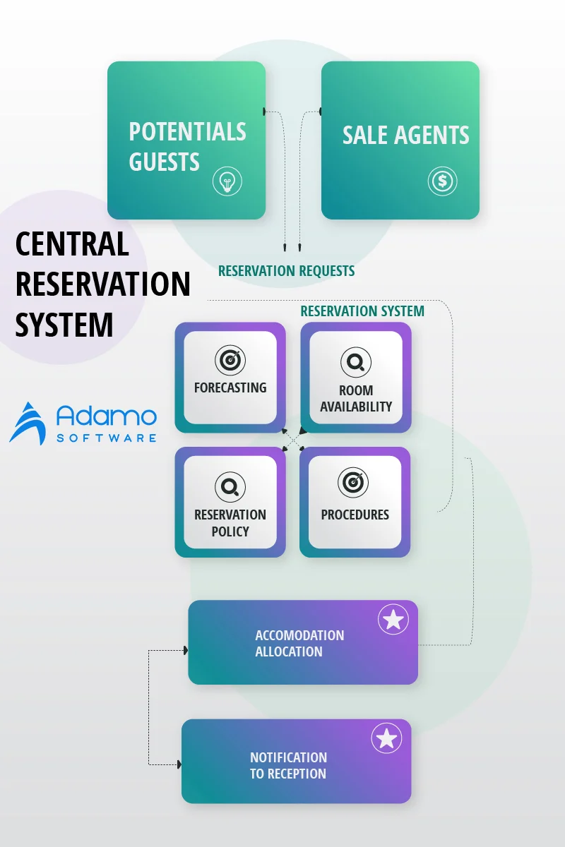 central reservation system online booking system flowchart