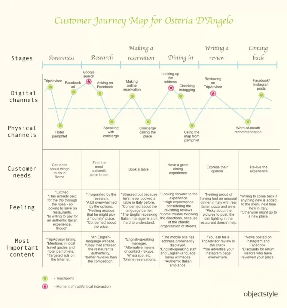 Customer-journey-map-1 | Adamo Software map-of-restaurant-customer-journey