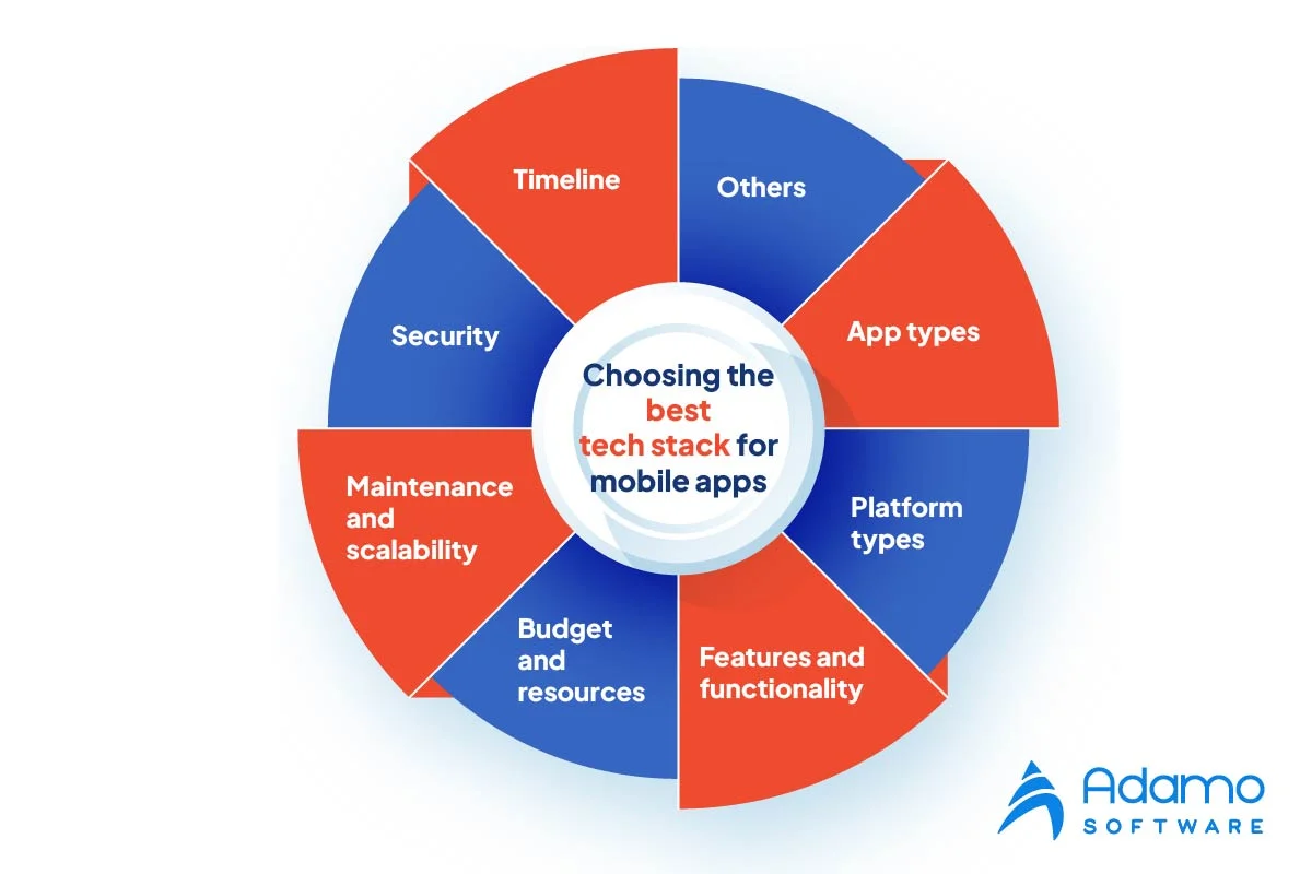 choose-the-best-tech-stack-for-mobile-app-development-01-01-01 | Adamo Software choose the best tech stack for mobile app development