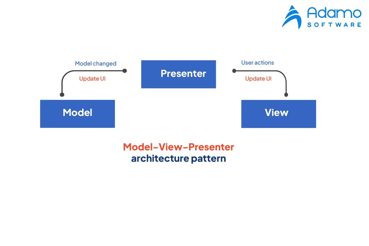 mobile app architecture MVP