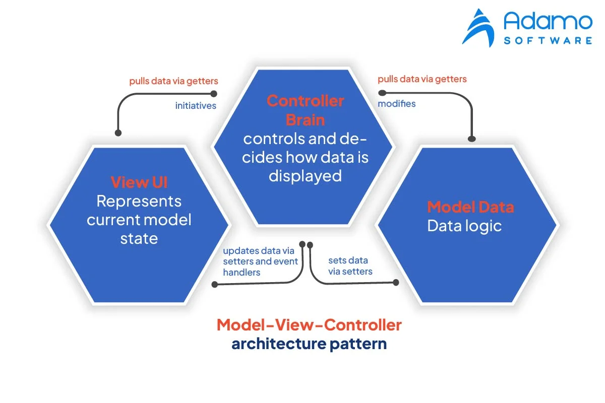 mobile app architecture MVC