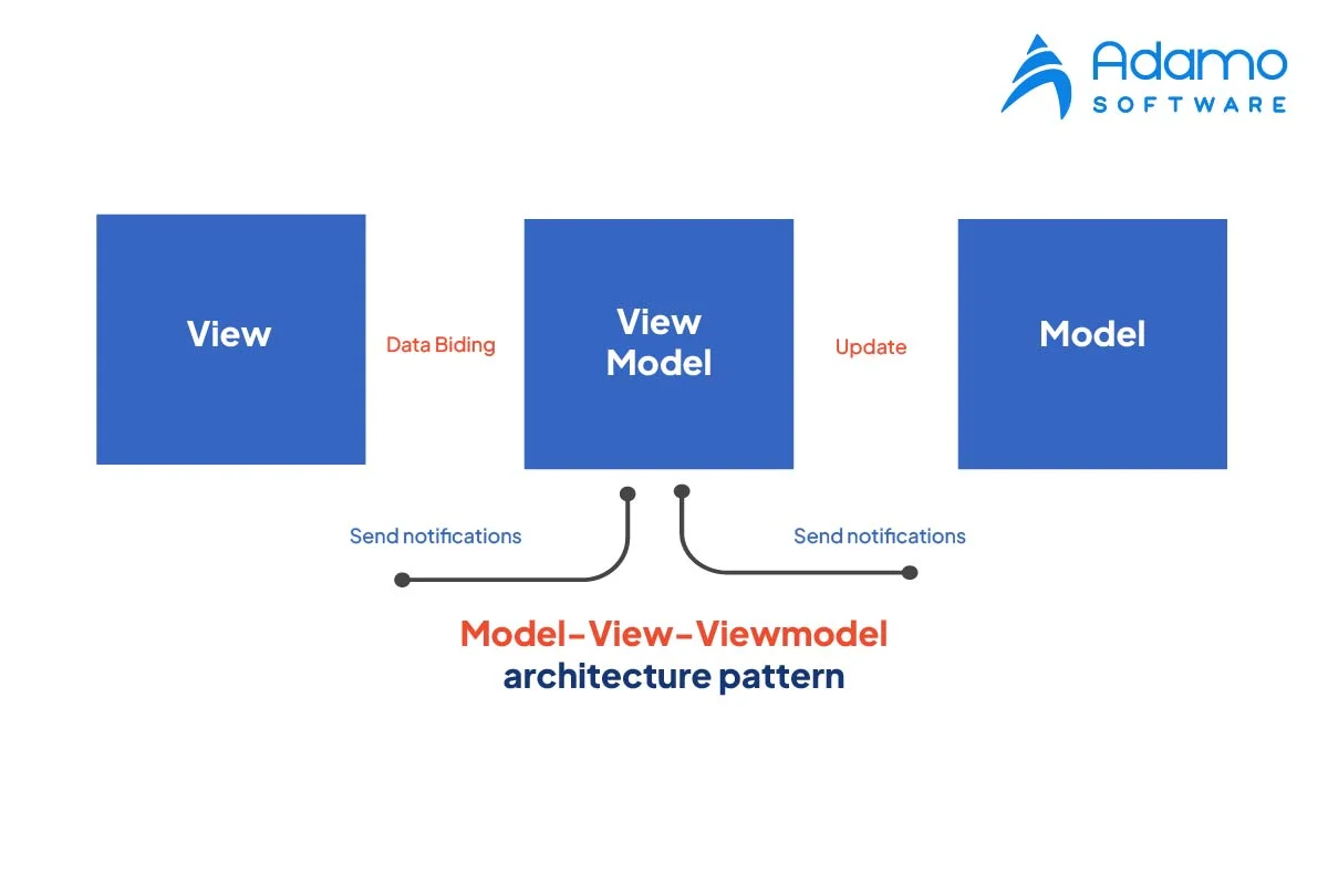 mobile app architecture MVVM