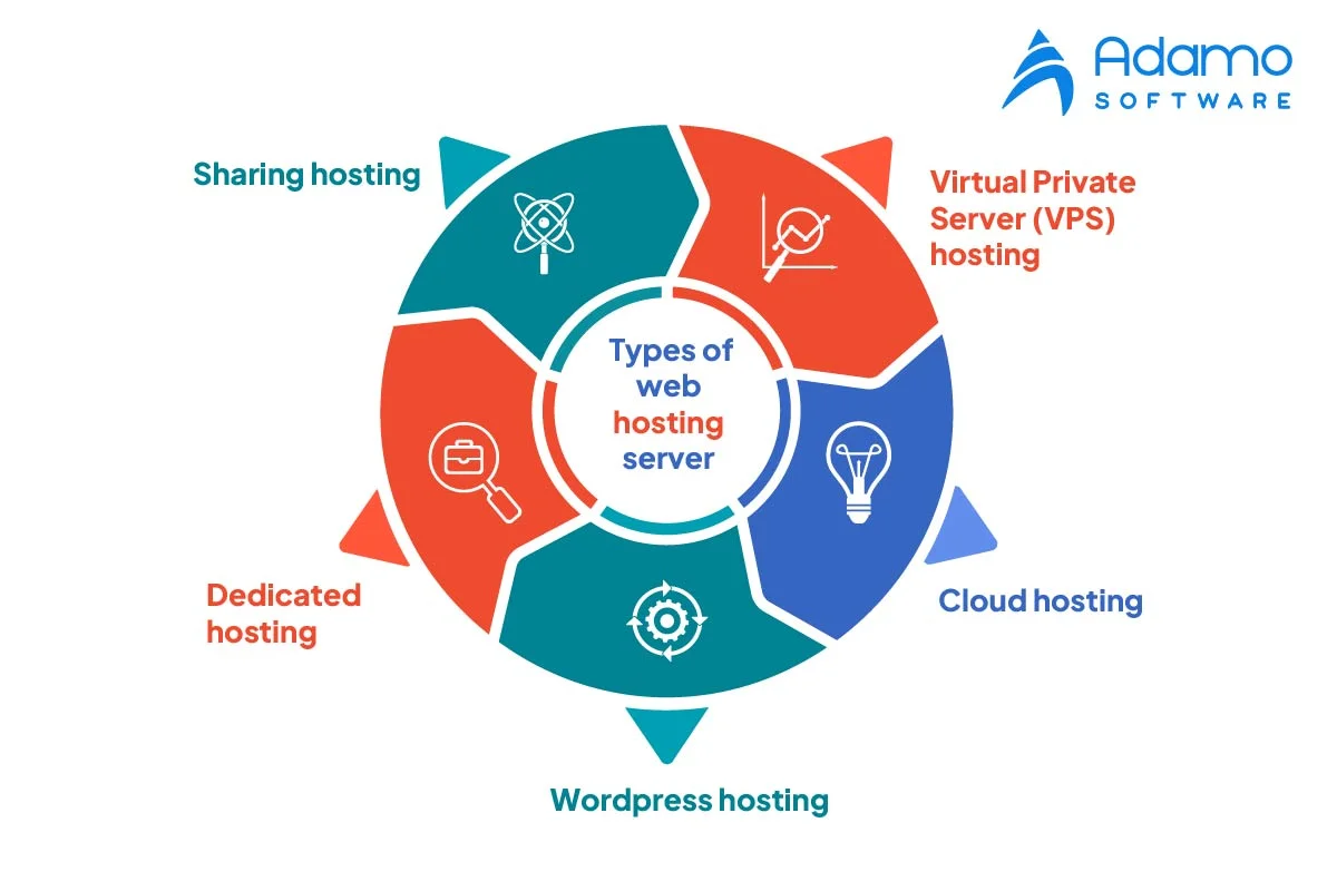 types-of-web-application-hosting-server-01 | Adamo Software types of web application hosting server