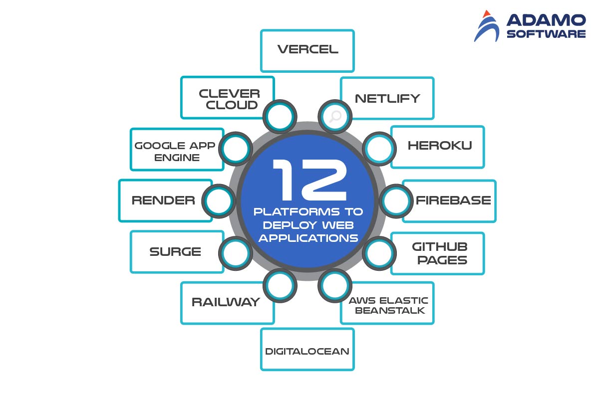 12 platforms to deploy web application
