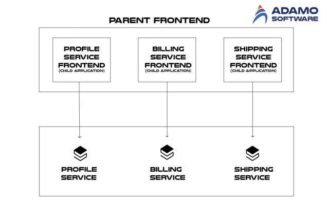 How to find the best architecture for web application