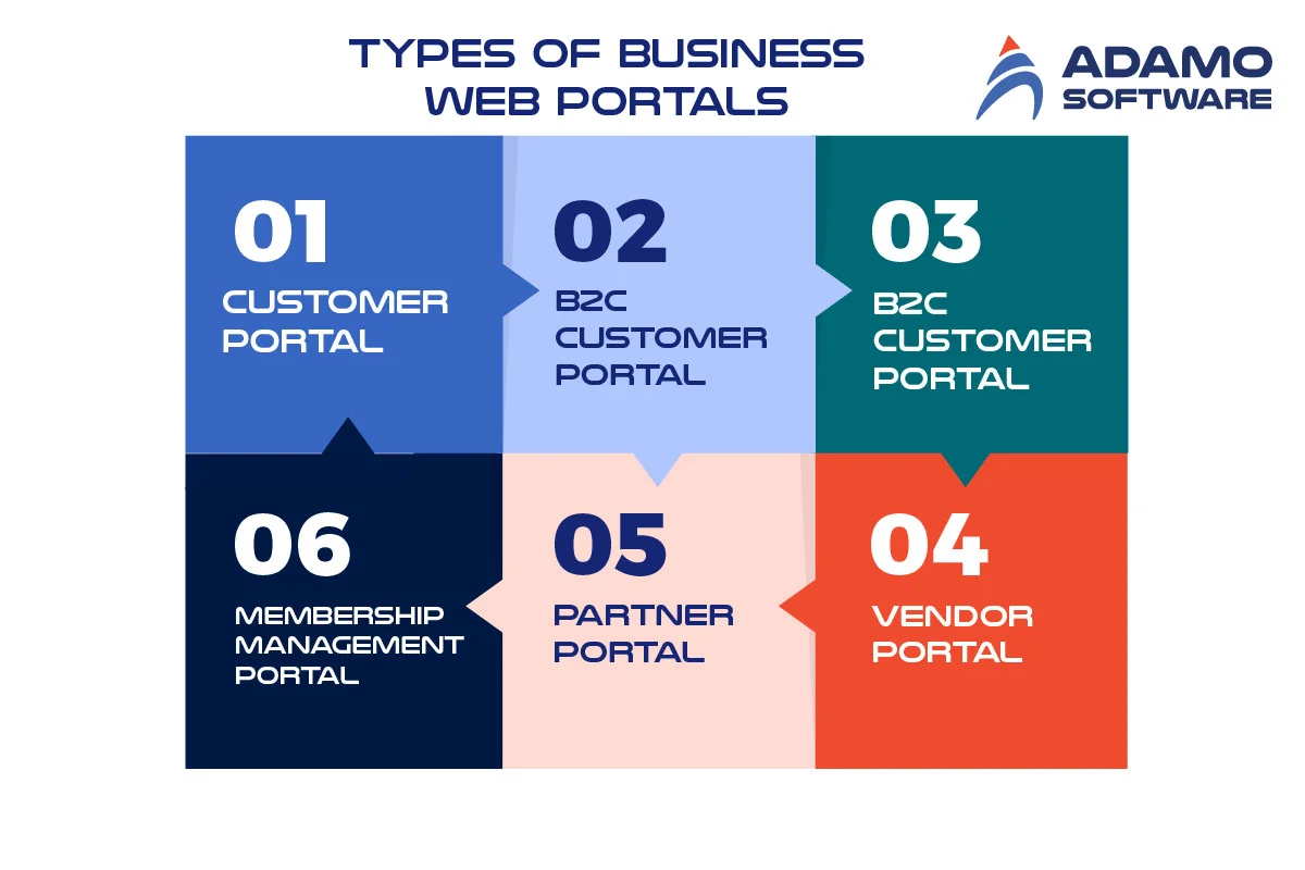 types-of-web-portal-01 | Adamo Software types of business web portal development