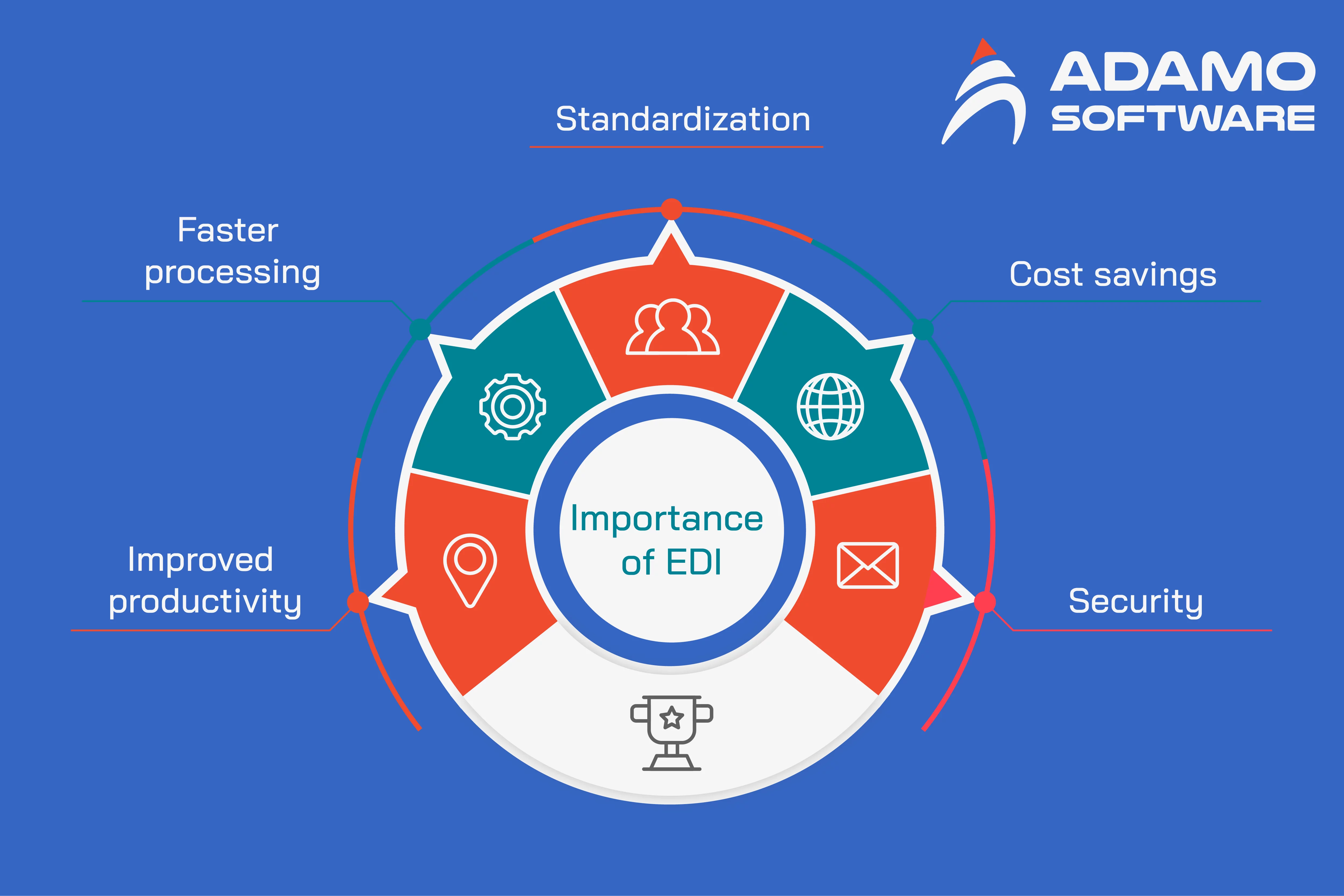 Importance-eletronic-data-interchange-01 | Adamo Software importance of Electronic Data Interchange