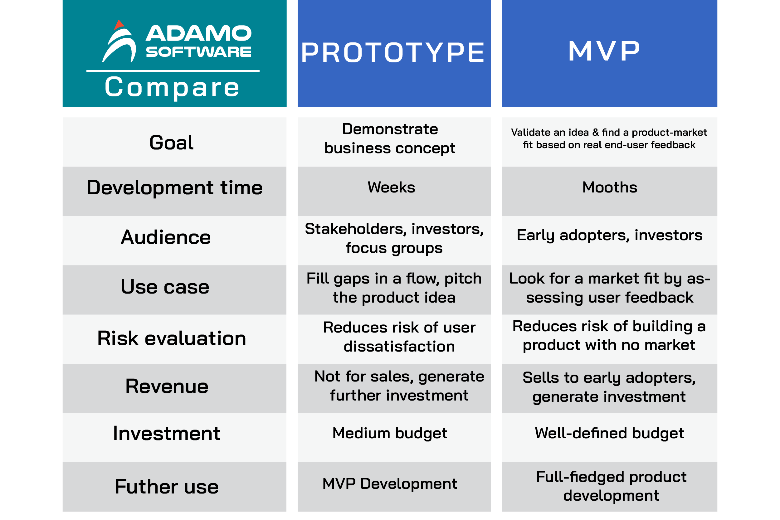 Compare: Prototype vs MVP