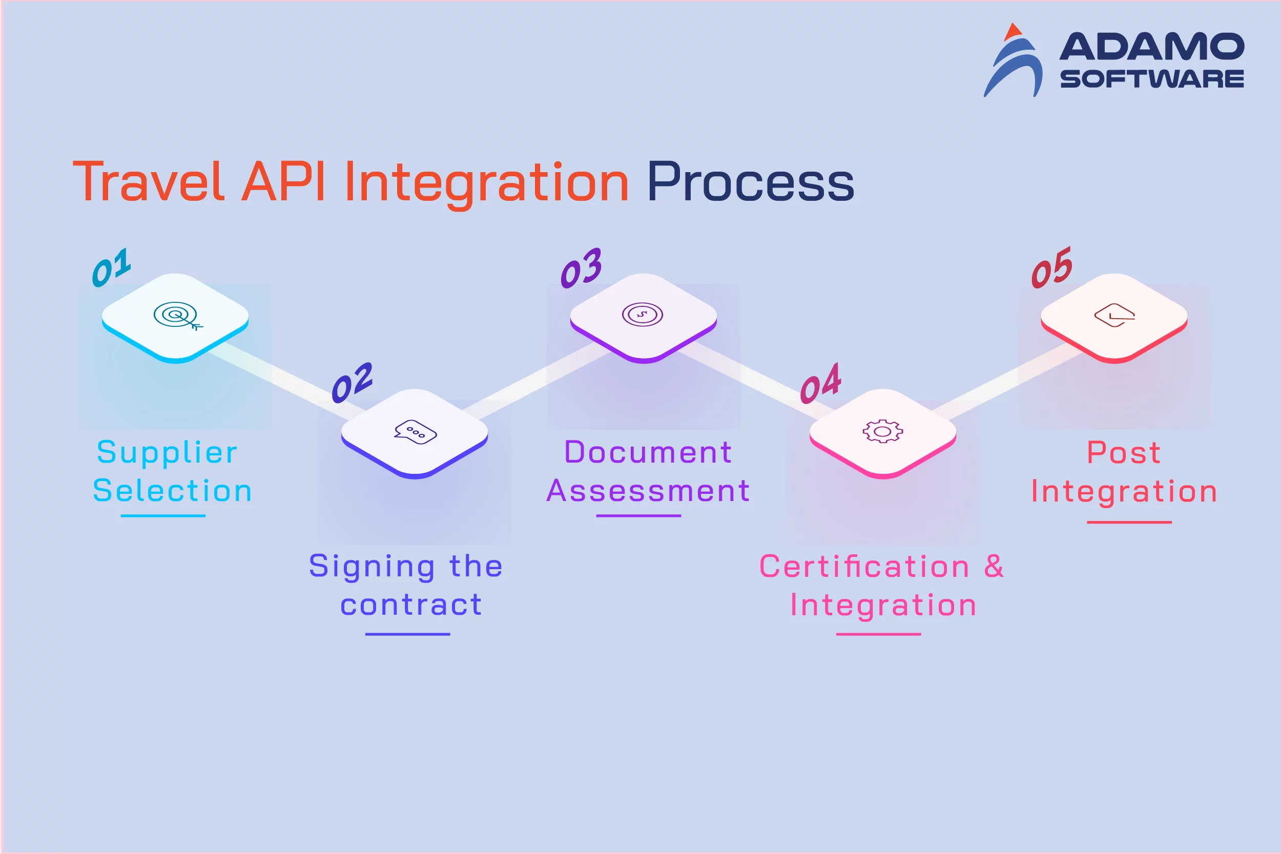 Travel API integration process