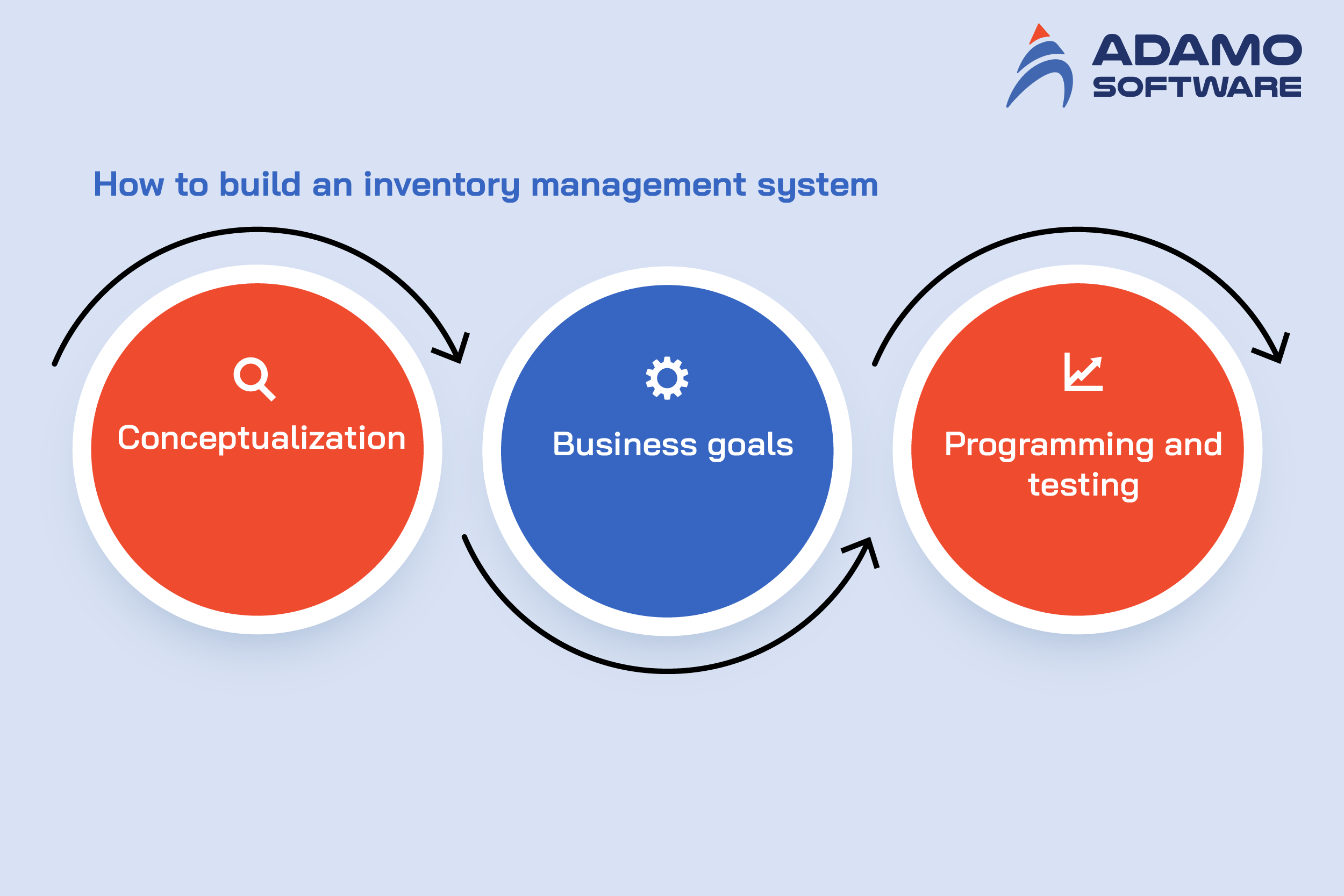 how to build inventory management system