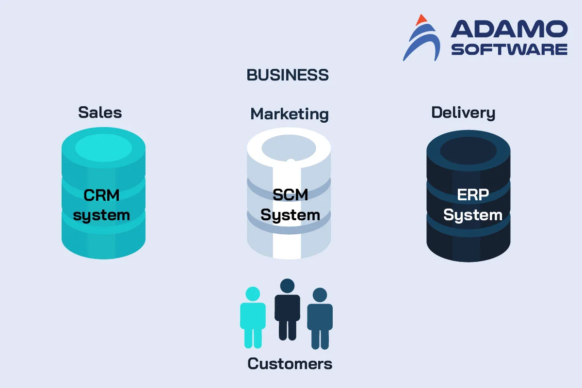 supply chain management system, CRM, ERP