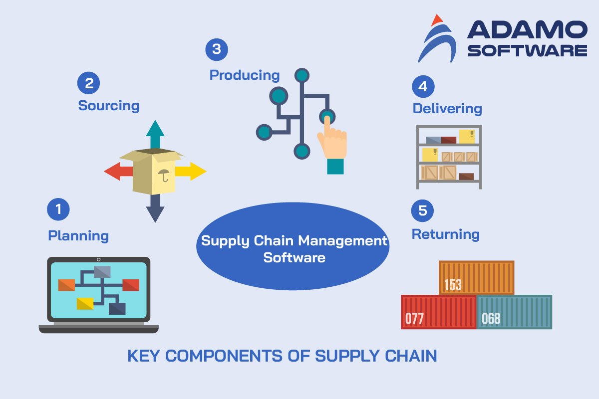 components of supply chain management system