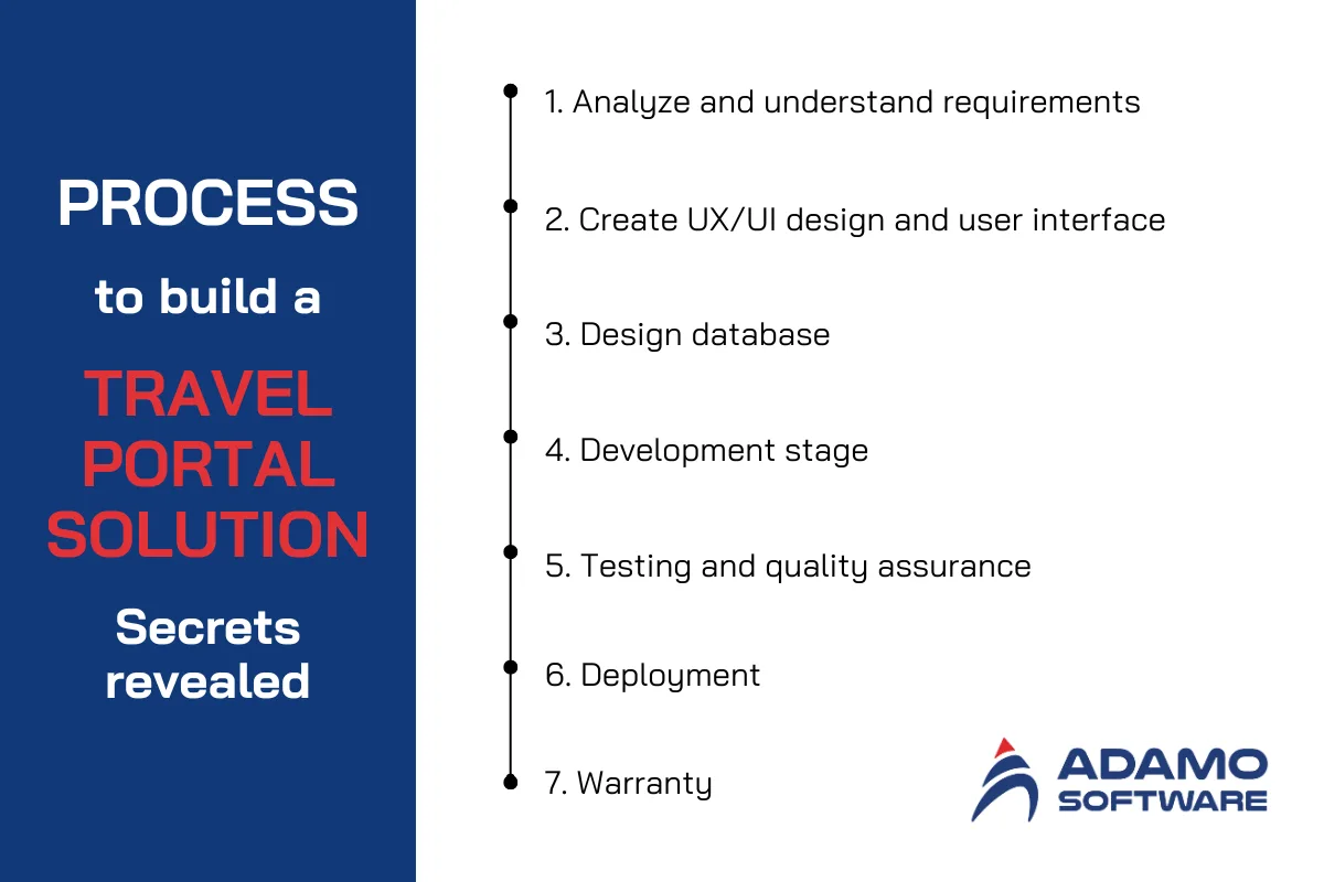 20 | Adamo Software process-to-develop-travel-portal-solution