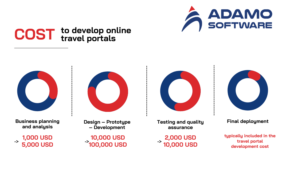 travel-portal-development-cost-to-build