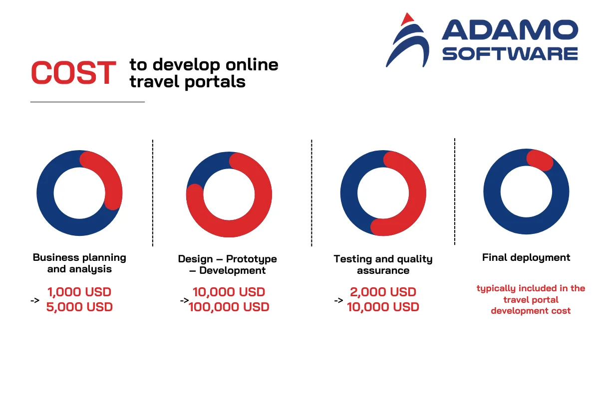 travel portal development cost to build | Adamo Software travel-portal-development-cost-to-build