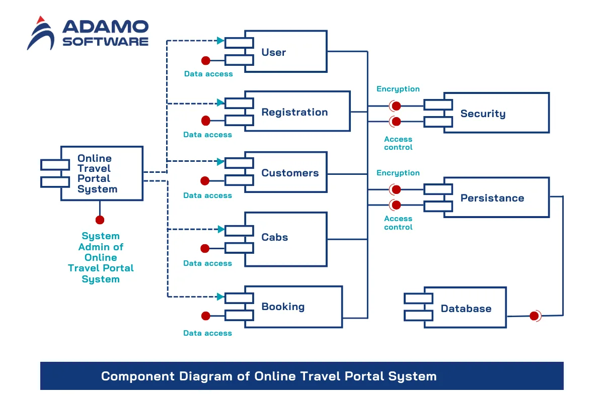 components of online travel portal | Adamo Software components-of-online-travel-portal