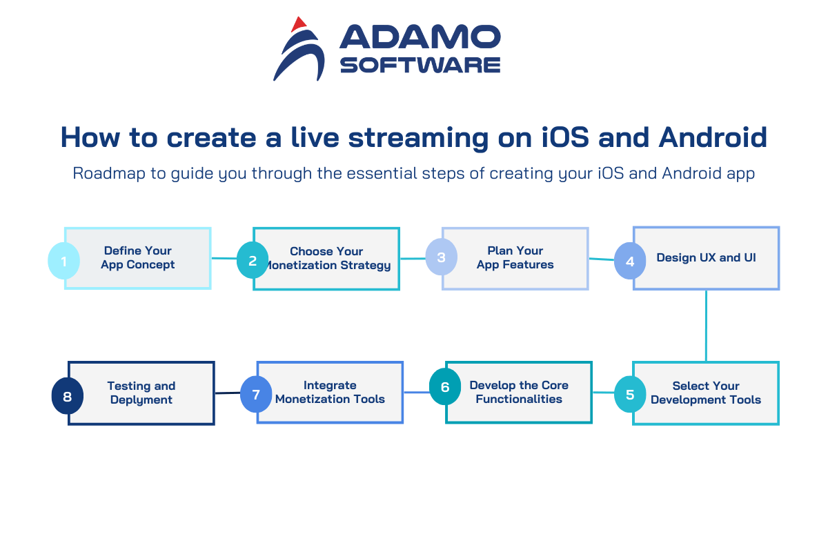 how-to-create-live-streaming-app