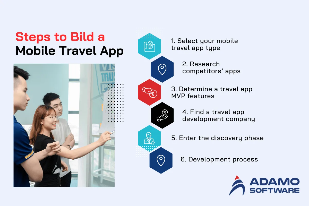 steps to create a mobile travel app | Adamo Software steps-to-create-travel-app