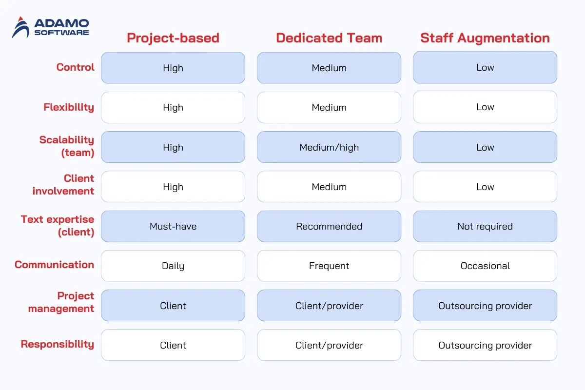 IT outsourcing models - compare | Adamo Software It-outsourcing-models-compare