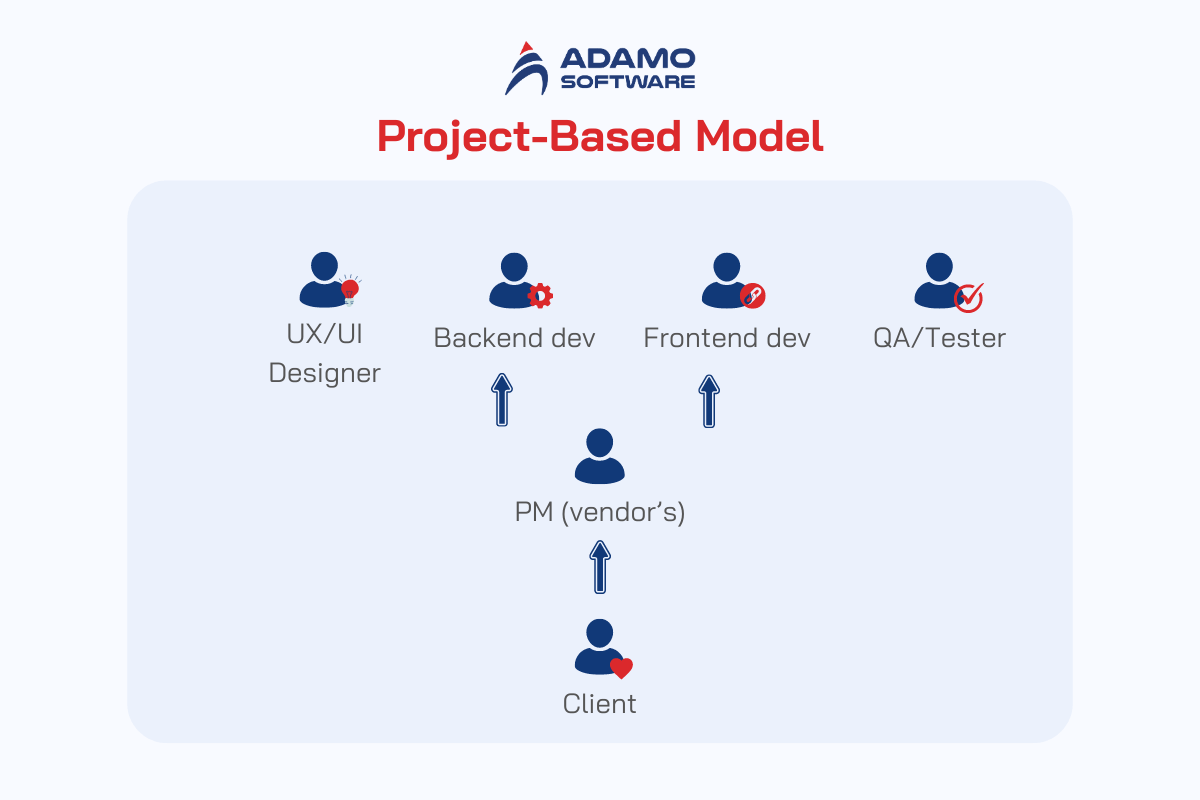 IT-outsourcing-models-project-based-model