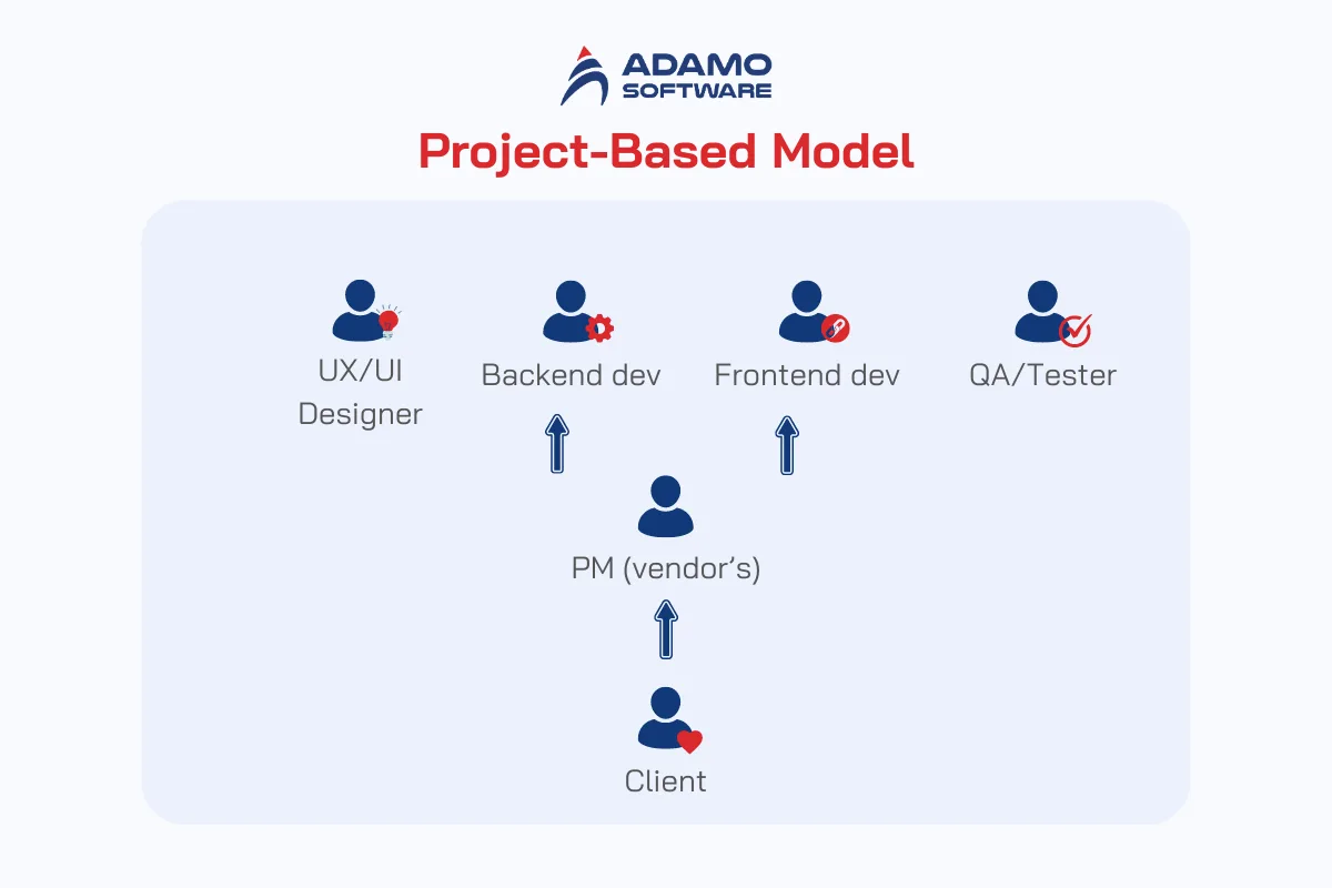 IT outsourcing models - project-based model | Adamo Software IT-outsourcing-models-project-based-model