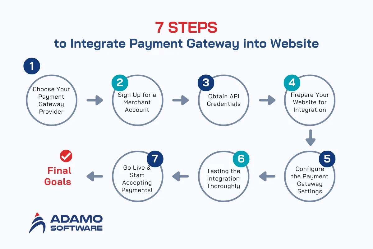 How to Integrate Payment Gateways into Website Builders Easily
