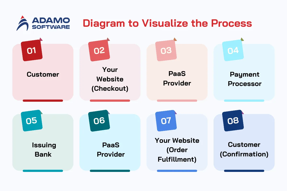 Payment as a Service process | Adamo Software payment-as-a-services-diagram