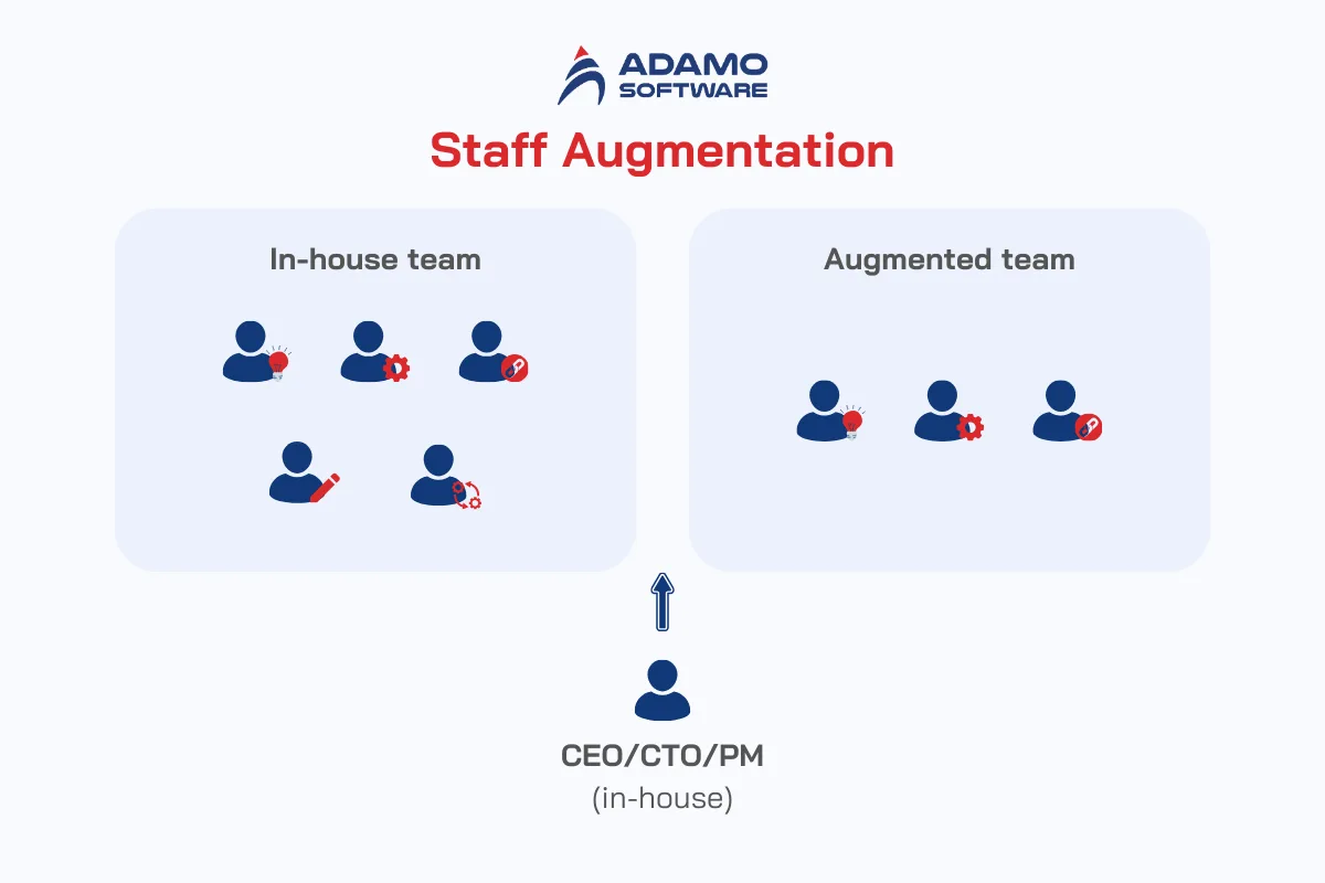 Staff augmentation | Adamo Software staff-augmentation