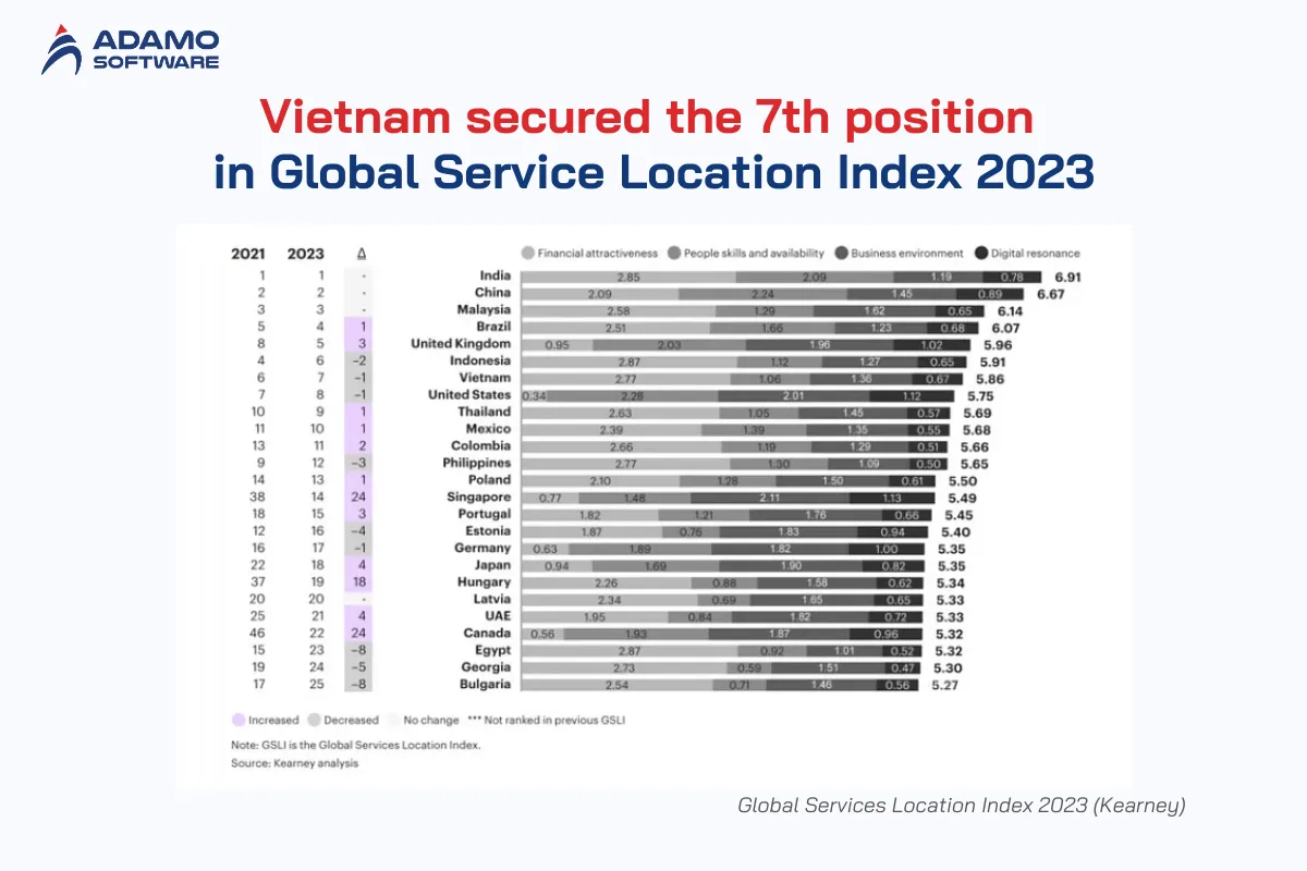 vietnam software outsourcing statistics | Adamo Software vietnam-software-outsourcing-market-statistics