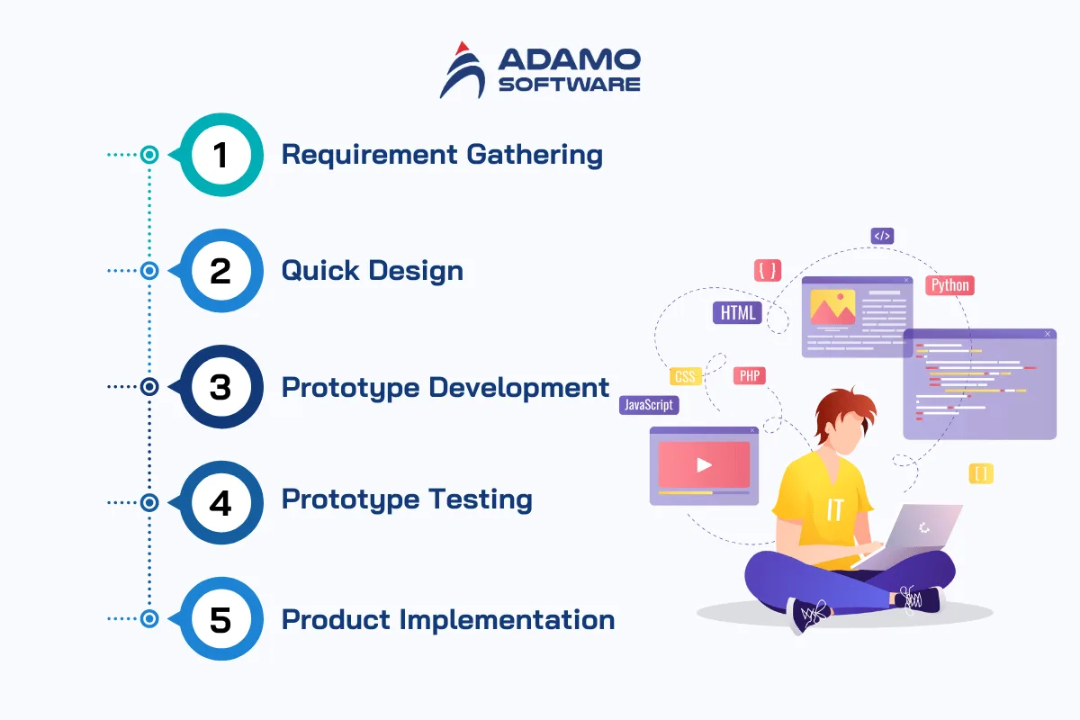 key stages of prototyping | Adamo Software stages-of-prototyping