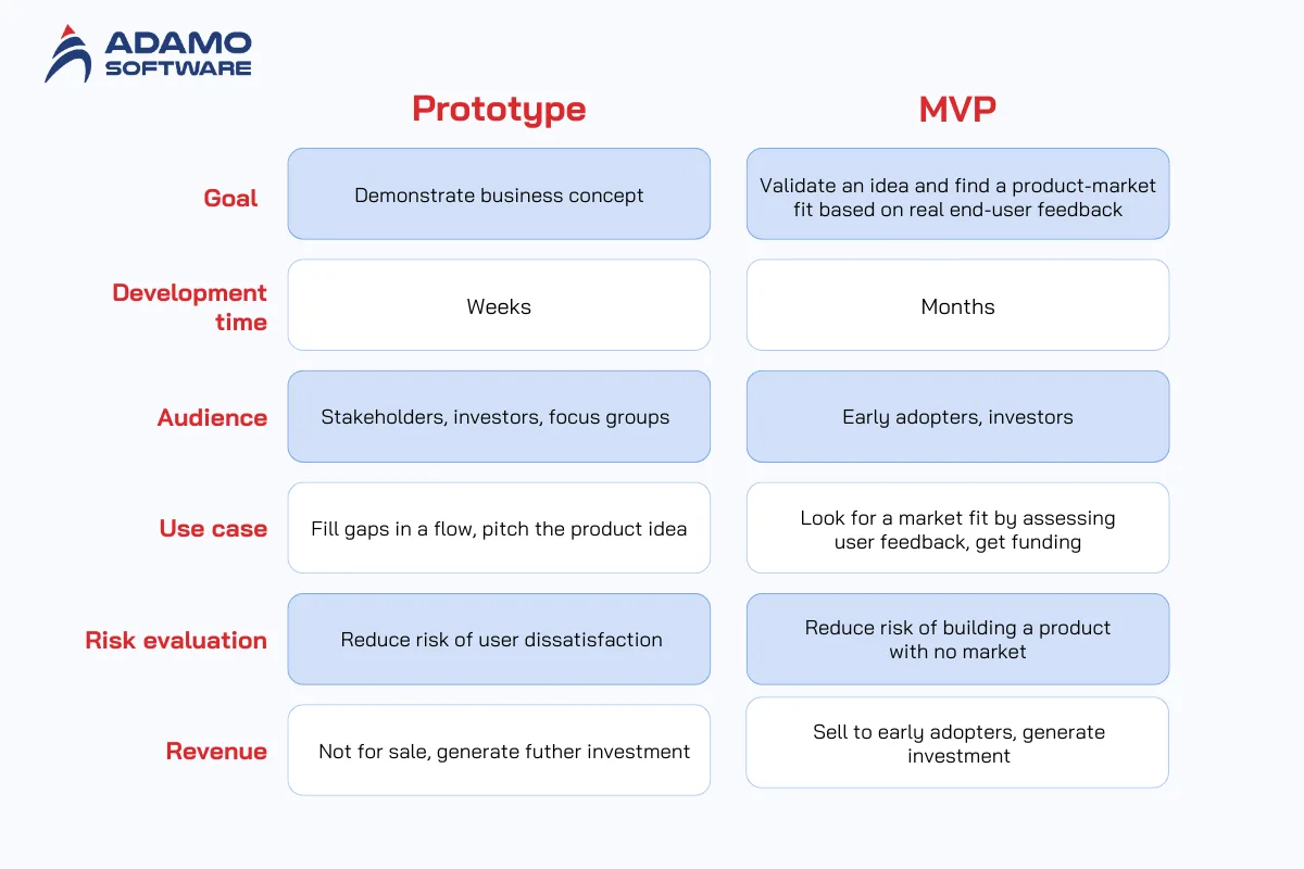 prototye vs MVP | Adamo Software prototype-vs-mvp
