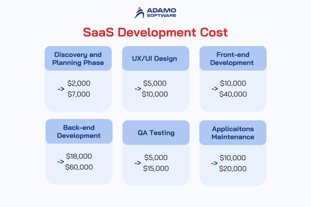 SaaS Development Cost: Estimated Cost to Build a SaaS App?