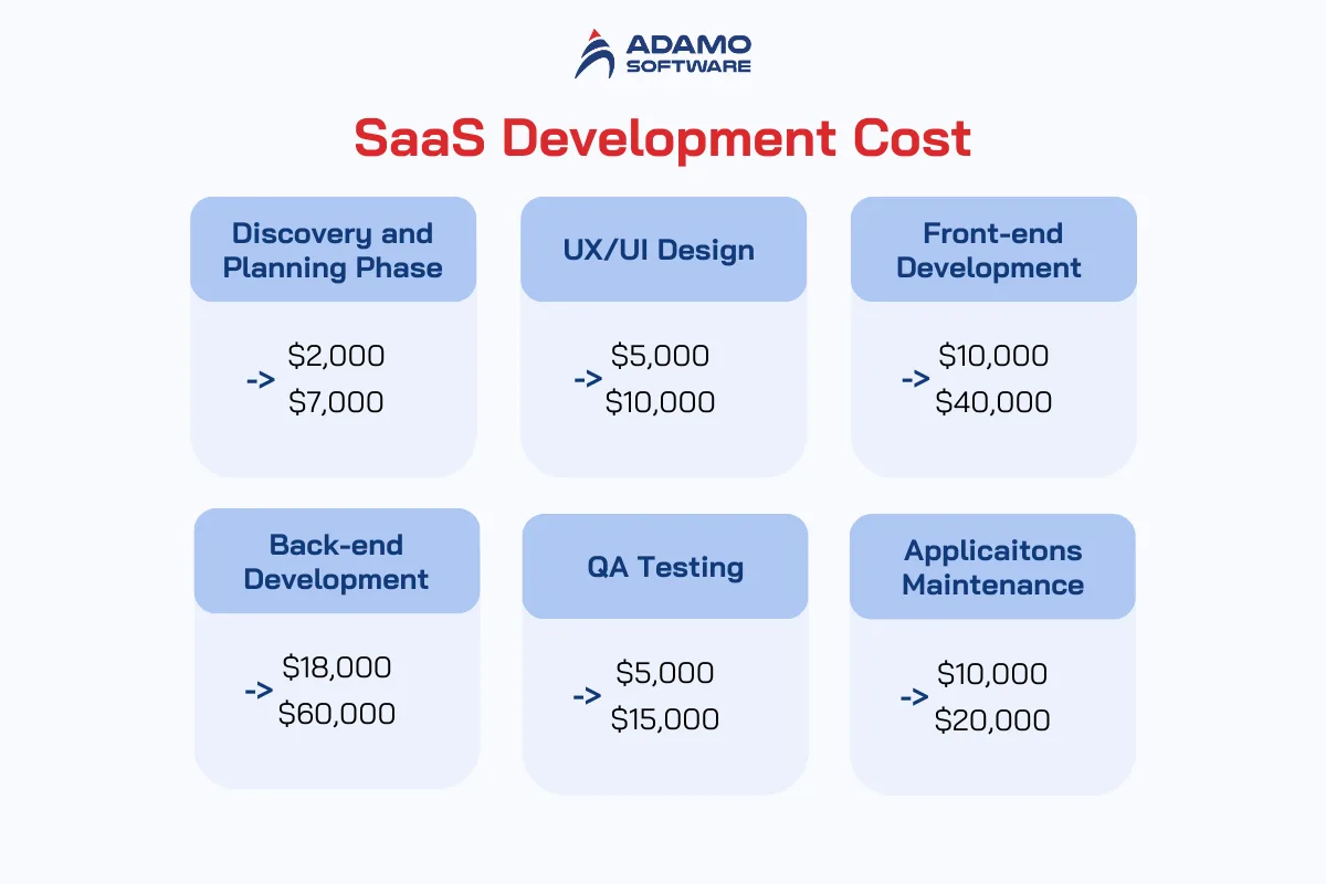 saas development cost breakdown | Adamo Software saas-development-cost-breakdown