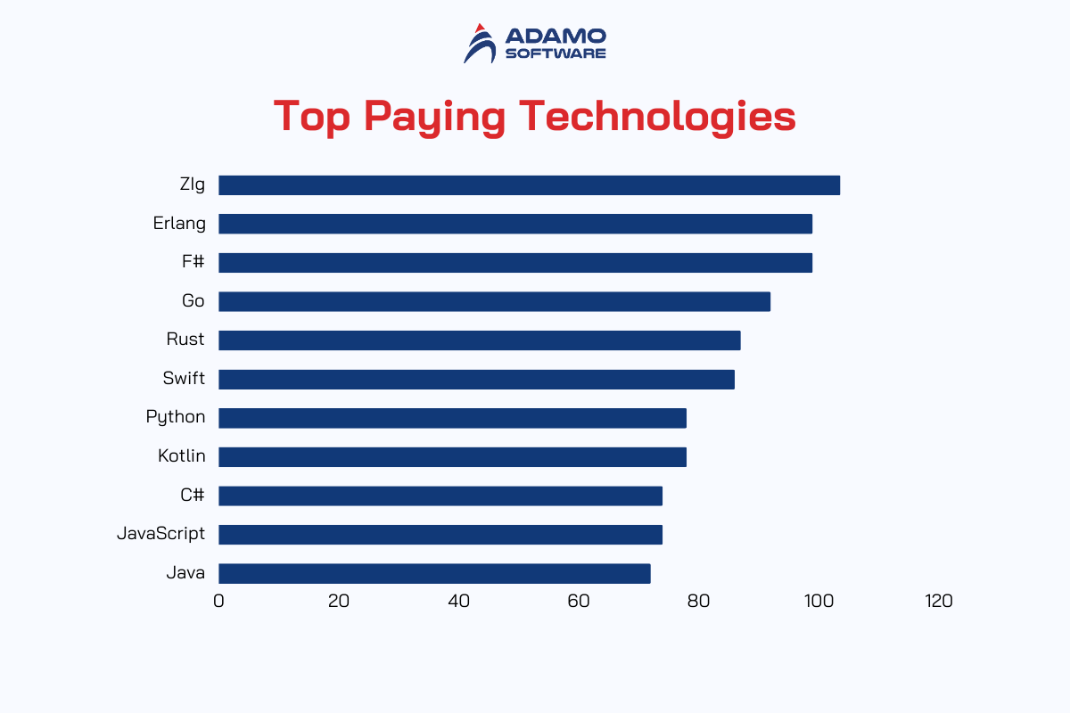 saas-development-cost-top-paying-technologies