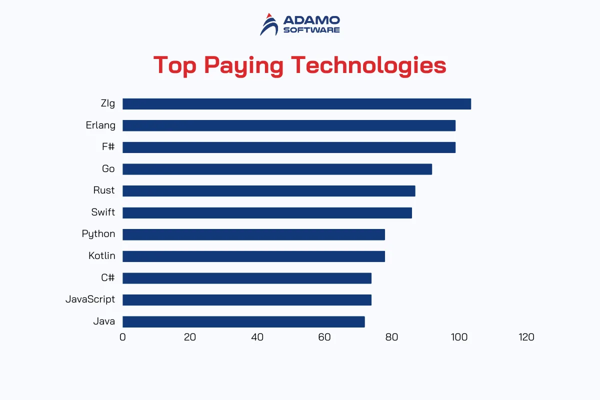 saas development cost - top paying technologies | Adamo Software saas-development-cost-top-paying-technologies