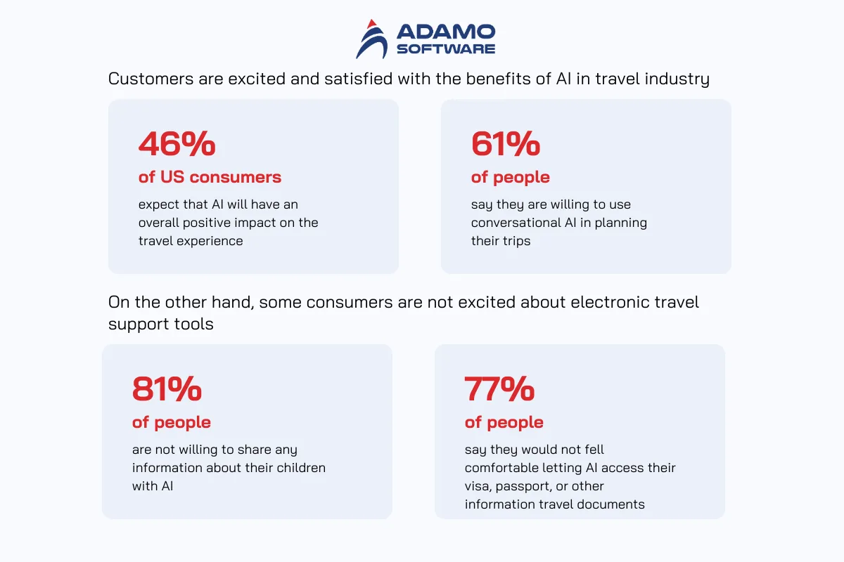 AI in travel key findings | Adamo Software ai-in-travel-industry-1