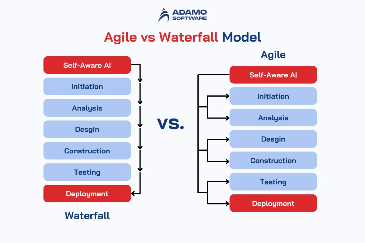 Agile vs Waterfall Model | Adamo Software benefits-of-agile-methodology-3