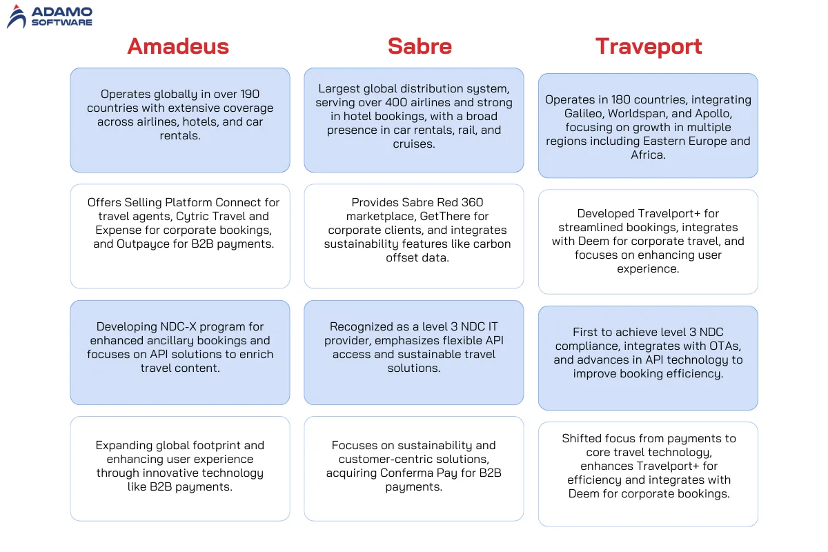 Amadeus vs sabre vs travelport | Adamo Software gds-in-travel-compare