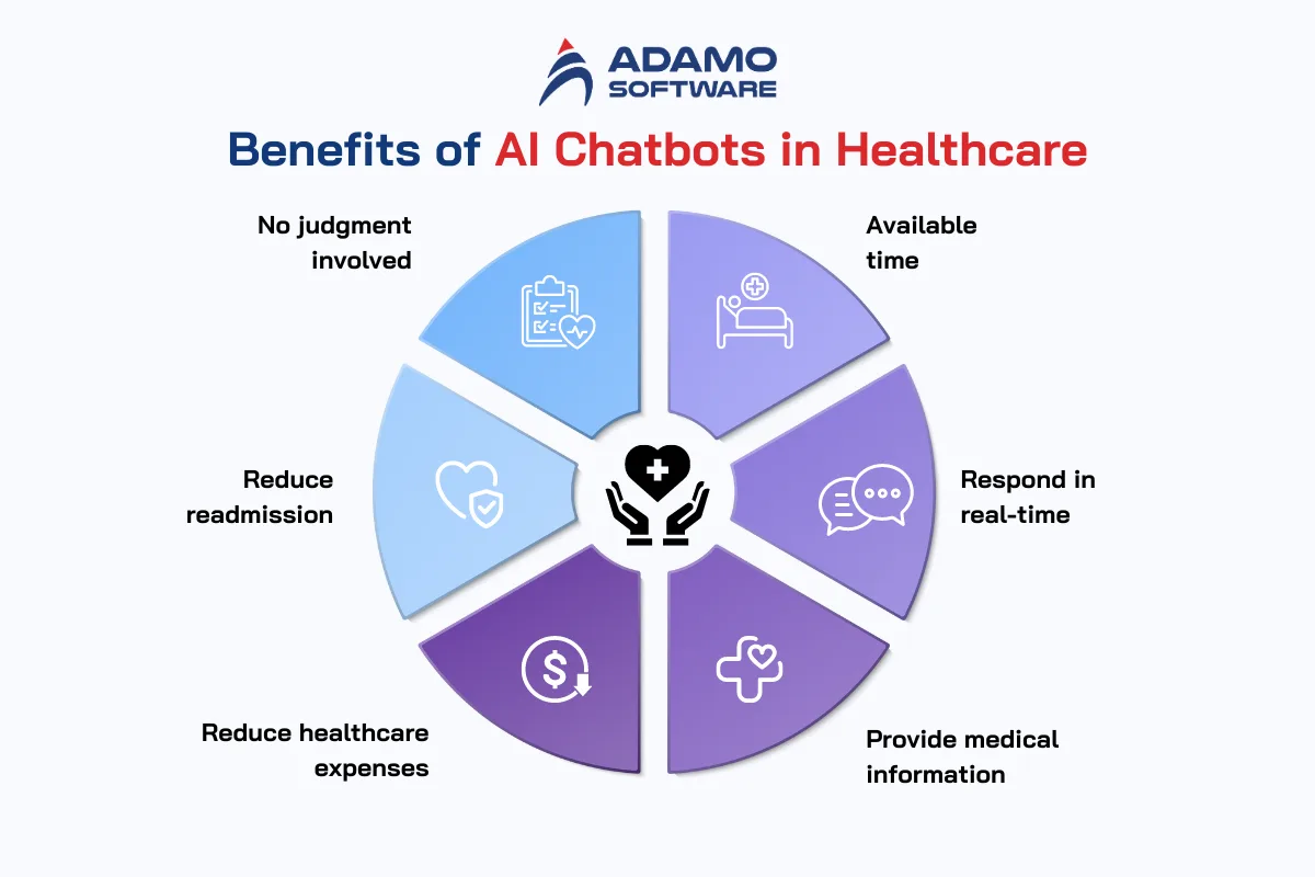 Benefits of AI Chatbots in Healthcare | Adamo Software healthcare-chatbot-1
