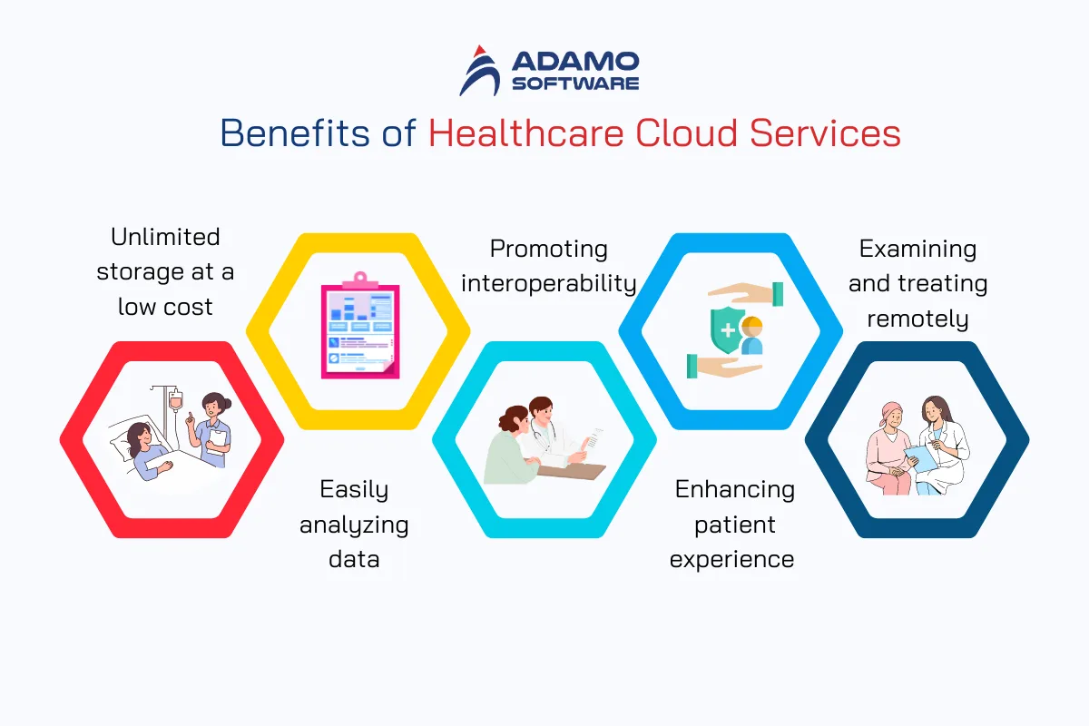 Benefits of Healthcare Cloud Services | Adamo Software healthcare-cloud-services-1
