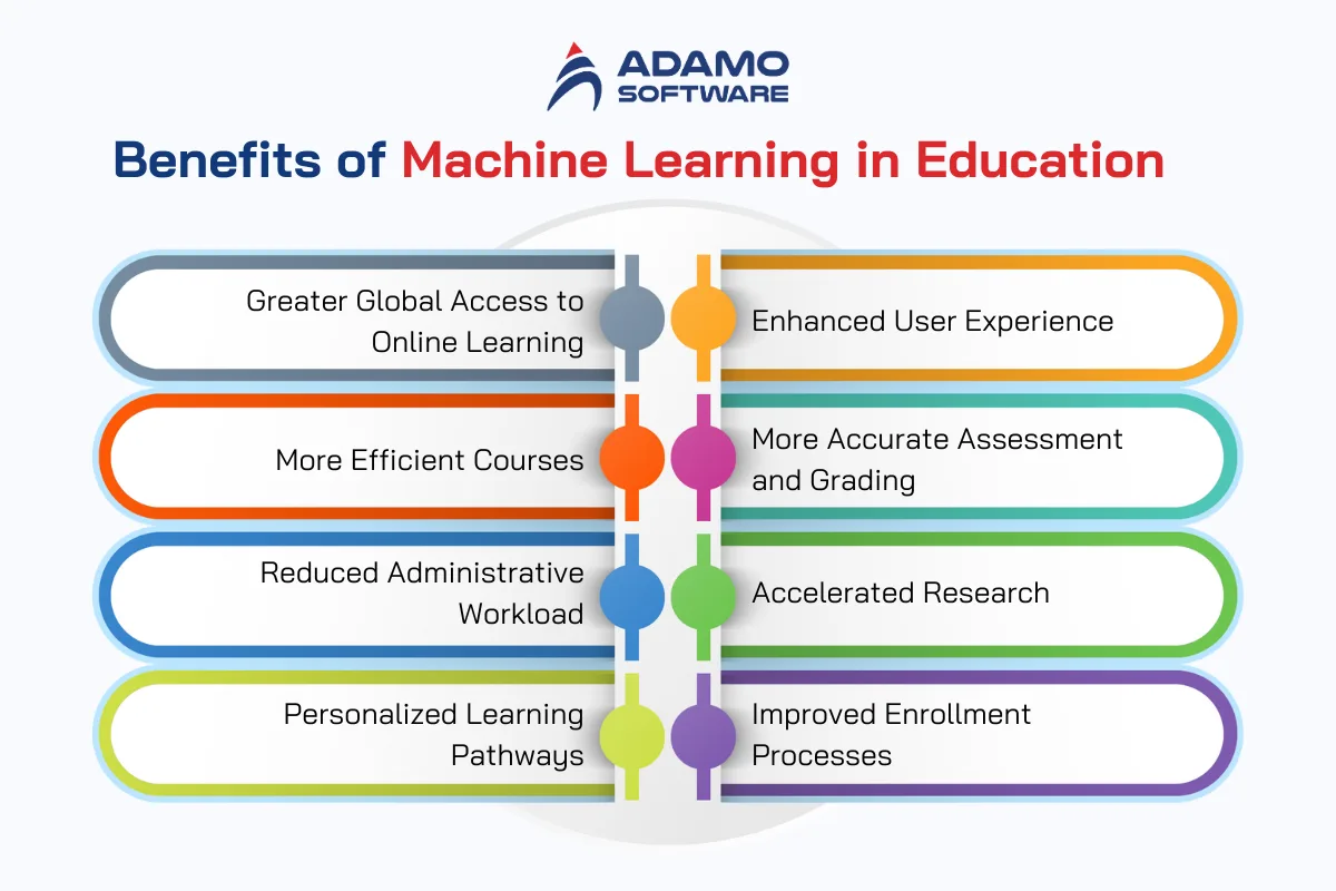 Benefits of Machine Learning in Education | Adamo Software machine-learning-in-education-1