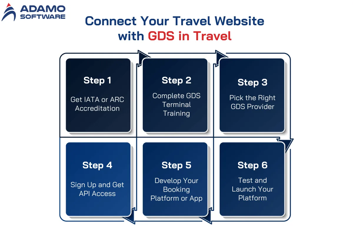 Connect Your Travel Website with GDS in Travel | Adamo Software how-to-connect-gds-in-travel