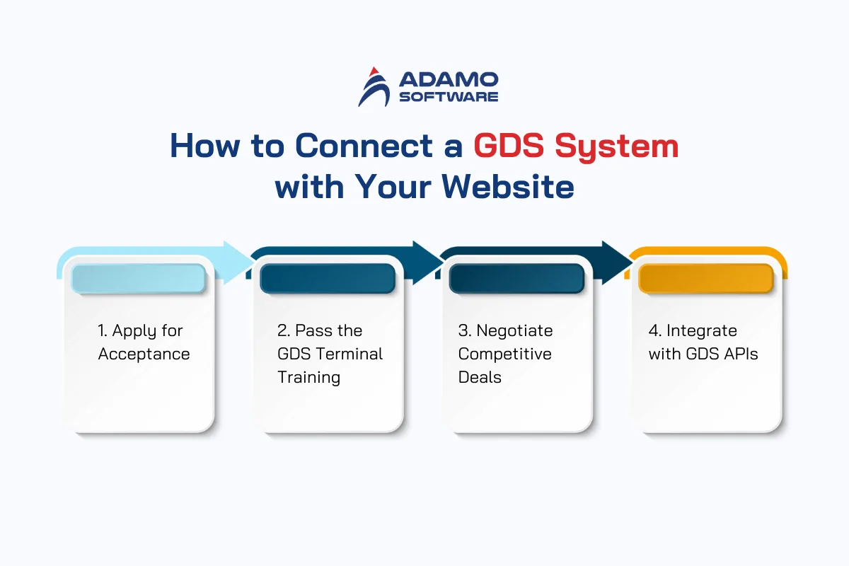 How to Connect a GDS System with Your Website | Adamo Software connect-gds-system