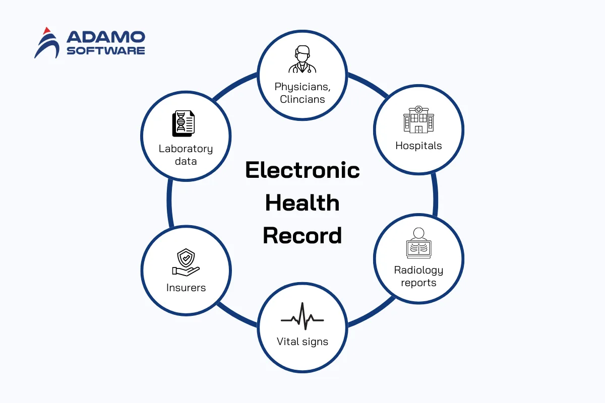Electronic Health Record - health data management | Adamo Software EHR-health-data-management