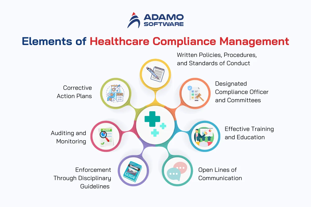Elements of Healthcare Compliance Management | Adamo Software healthcare-compliance-management-features